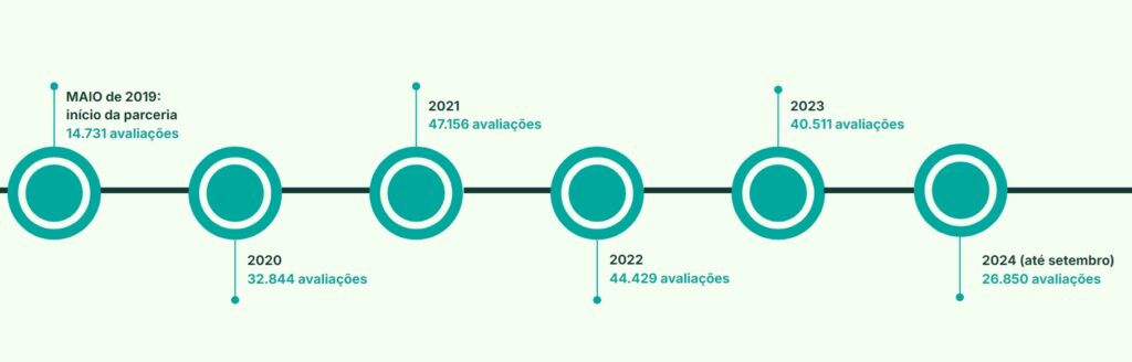 Linha do tempo mostrando a evolução do número de avaliações ao longo dos anos:

Maio de 2019: início da parceria
14.731 avaliações 

2020
32.844 avaliações

2021
47.156 avaliações

2022
44.429 avaliações

2023
40.511 avaliações

2024 (até setembro)
26.850 avaliações
