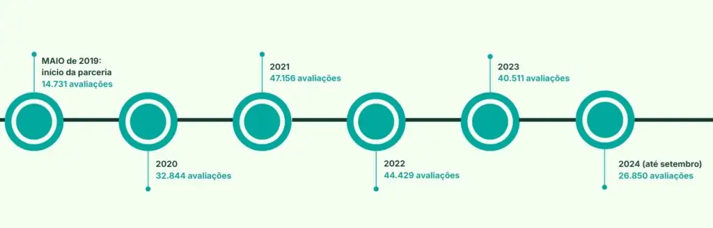 Linha do tempo mostrando a evolução do número de avaliações ao longo dos anos:

Maio de 2019: início da parceria
14.731 avaliações 

2020
32.844 avaliações

2021
47.156 avaliações

2022
44.429 avaliações

2023
40.511 avaliações

2024 (até setembro)
26.850 avaliações
